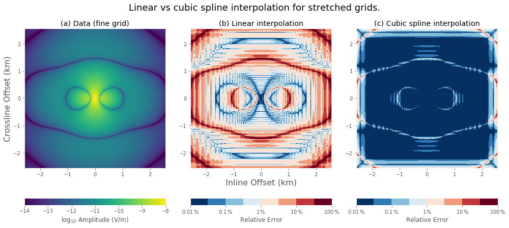cubicspline-vs-linear-interpolation